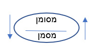 הקשר בין מסמן למסומן הקשר בין מסמן למסומן
